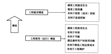 建设工程管理是一种增值服务,属于工程建设增值的是 a确保工程使用安全b有利于进度控制c有利于节能环保d有利于工程维护 新东方在线职业题库
