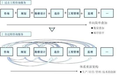 行业的声音 | 关于全过程工程咨询的思考 工程管理服务的演进与挑战
